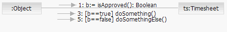 Figure 2: A UML example of violating the Expert and Polymorphism patterns