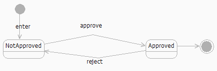 Figure 4: UML state-machine diagram for timesheet (two states)