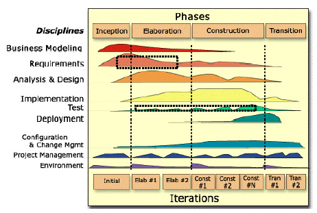 RUP phases