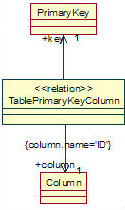 The TablePrimaryKeyColumn and its correspondences