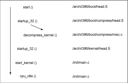 Linux 內核 i386 引導的主要函數流程