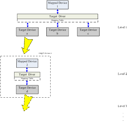 D2 Device mapper ȺиČӴPϵ