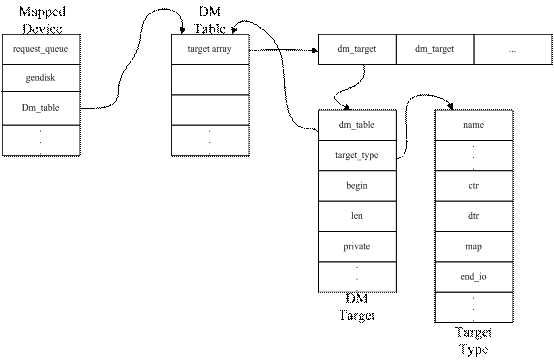 D3  device mapperЎׂҪYPϵ