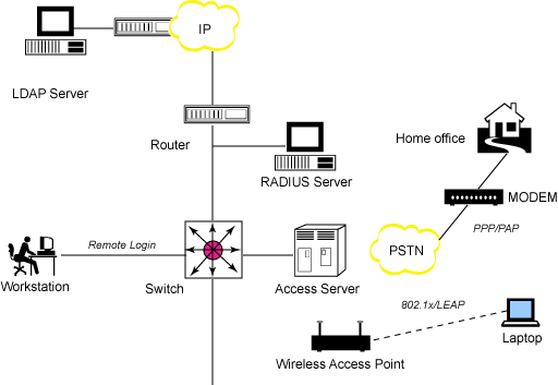 ͨ^ RADIUS  LDAP MC