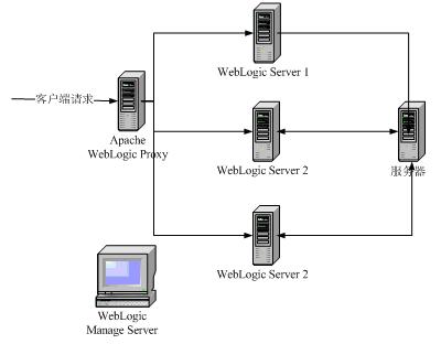 Weblogic ServerFEOSؓd