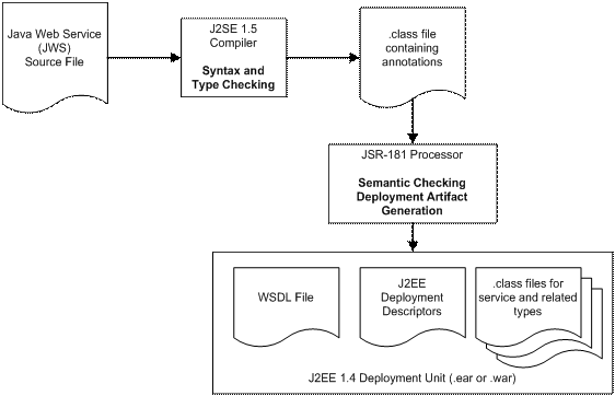WebLogic 9:Web Services(MD)Dһ