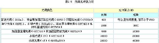 技术文档：某公司光缆技术规范书（下）Dһ