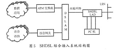 SHDSL接人技術特點及其發展趨勢(圖四)