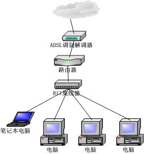 中小企业应用ADSL组网实例讲解两则Dһ