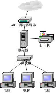 中小企业应用ADSL组网实例讲解两则D