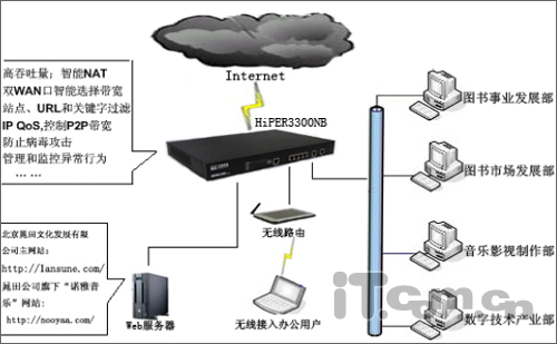艾泰HiPER3300NB中小企業應用實例