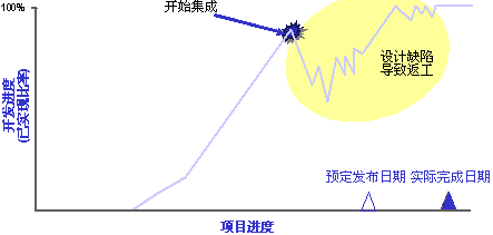 傳統軟件測試過程中的問題