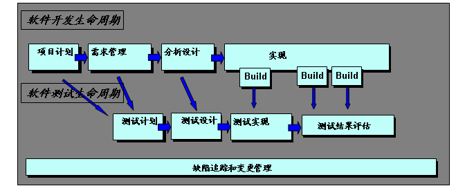 軟件測試生命周期