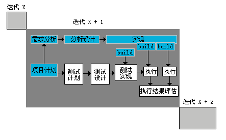 連續測試