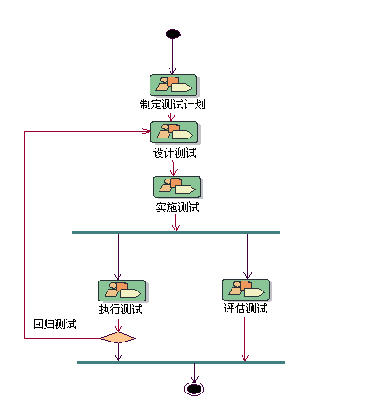 IBM Rational 統一過程軟件測試流程