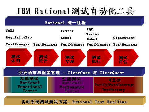 IBM Rational 測試自動化工具