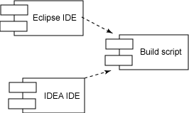 IDE 與構建的依賴關系