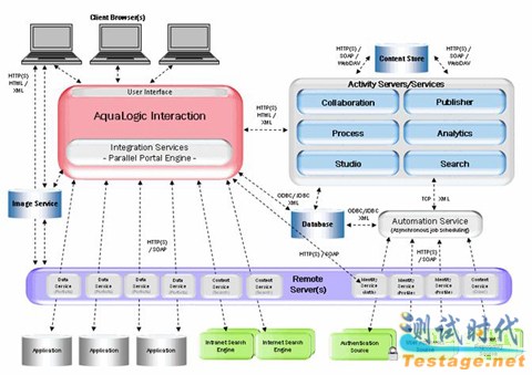 AquaLogic User Interactionb̳֮ApacheTomcatMS SQL 2000ƪ