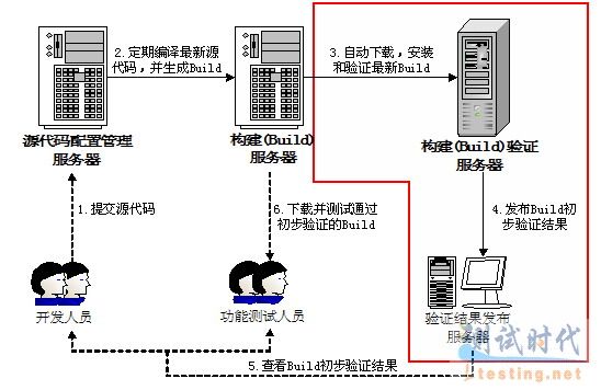 圖 1. 帶 Build 自動驗證的自動化開發環境
