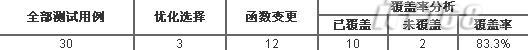 回歸測試最佳實踐