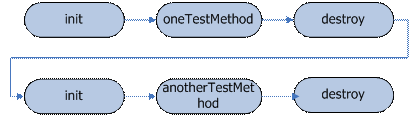 單元測試利器 JUnit 4