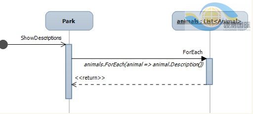 Visual Studio 2010制作的序列圖