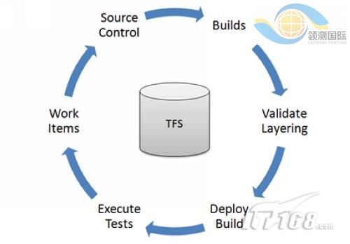 TFS新模型