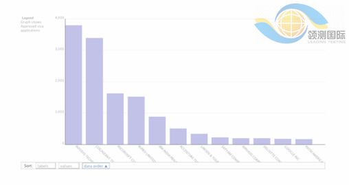 Free data analysis
