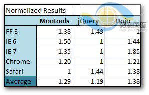 jQuery性能指標和調優