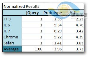 jQuery性能指標和調優