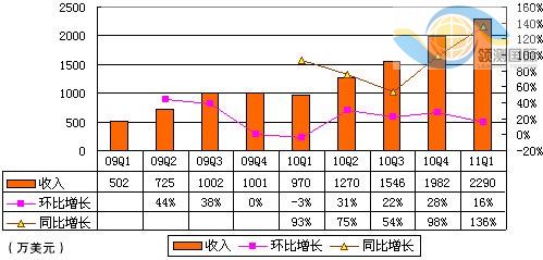 圖解360季報:股權獎勵支出致凈虧2140萬美元