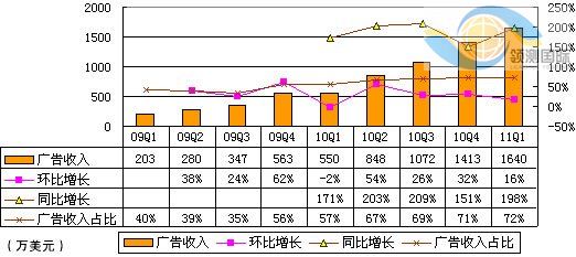 圖解360季報:股權獎勵支出致凈虧2140萬美元