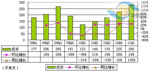 圖解360季報:股權獎勵支出致凈虧2140萬美元
