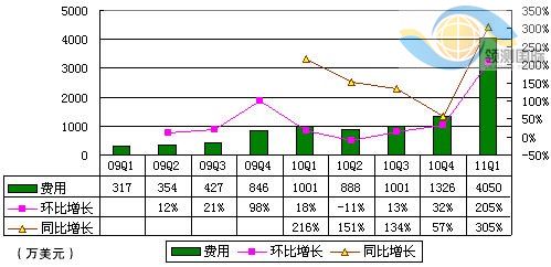 圖解360季報:股權獎勵支出致凈虧2140萬美元
