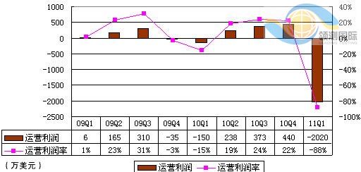 圖解360季報:股權獎勵支出致凈虧2140萬美元