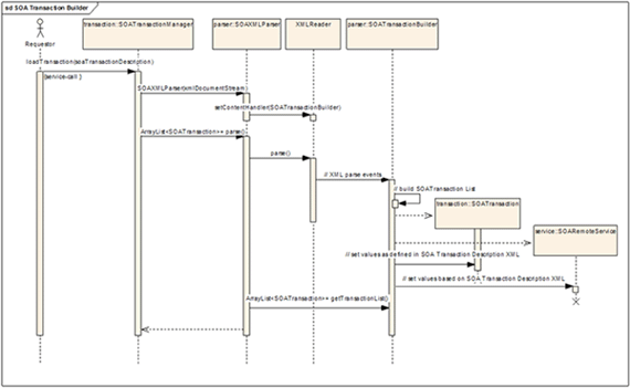 圖 4：SOA Transaction Manager Builder 序列圖
