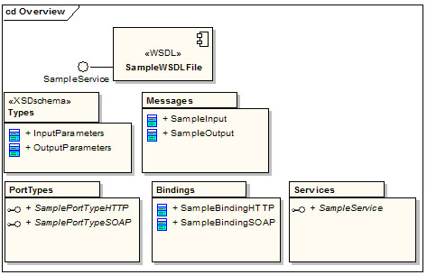 圖 3.  WSDL 服務模型
