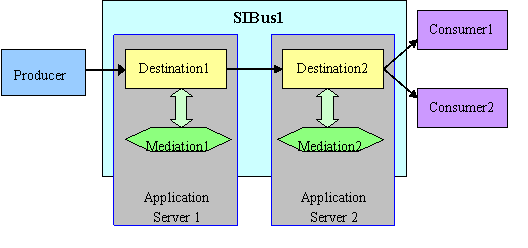 圖3.SIBus實例