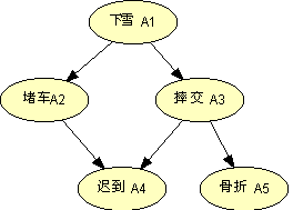 簡單的貝葉斯網絡模型