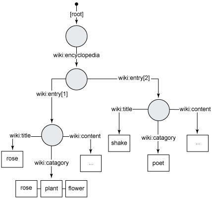JCRWiki 拓撲的高層圖示