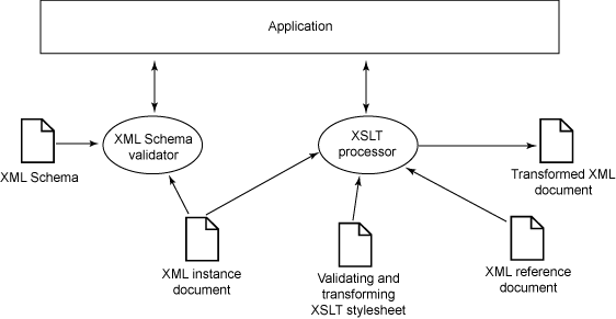 使用 XSLT 和 Java 擴展進行驗證