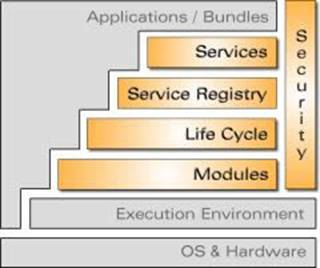 圖示1 OSGi 體系結構