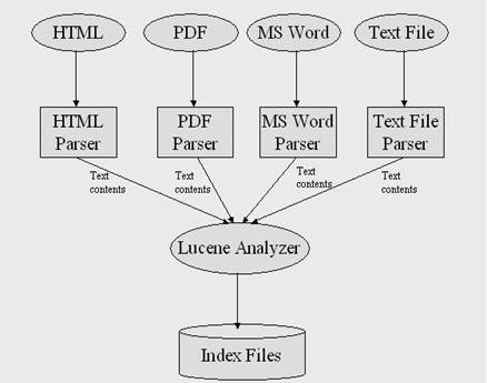 圖一：Lucene 索引機制架構