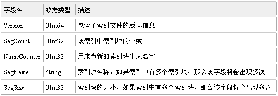 表2：索引塊文件結構