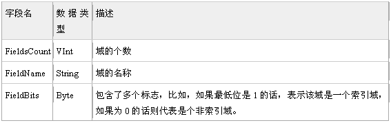 表3：域信息文件結構