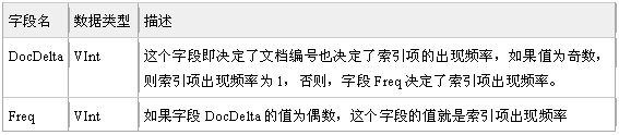 表5：頻率文件的結構