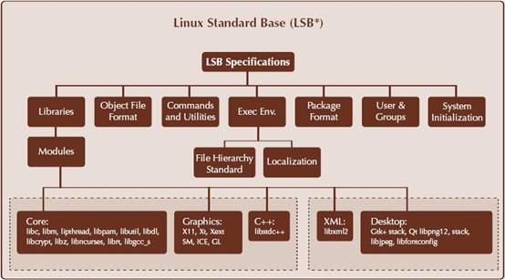 圖2. LSB 規范包含的組件