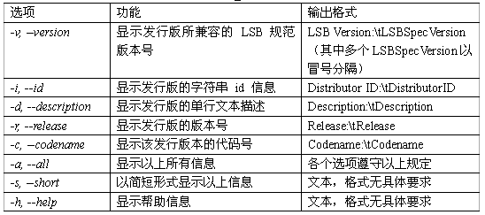 表1. LSB對lsb_release 接口定義