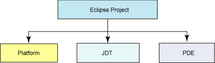 Eclipse 頂級項目