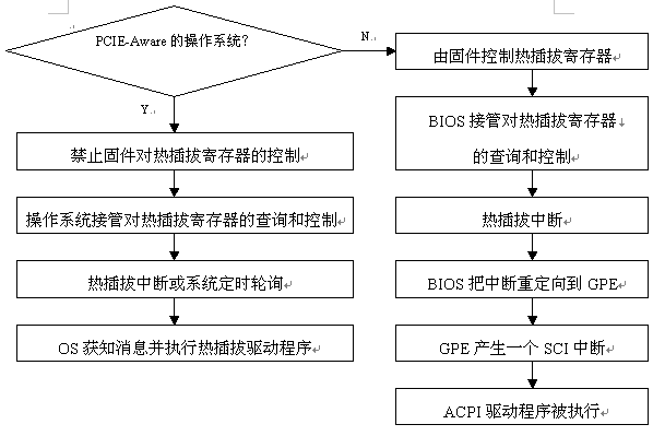 圖1 PCI Express熱插拔服務模型比較